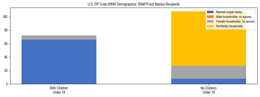 Stacked bar chart showing SNAP/Food Stamps recipient household composition by presence of children under 18 in US ZIP Code 08840, based on 2023 ACS data.