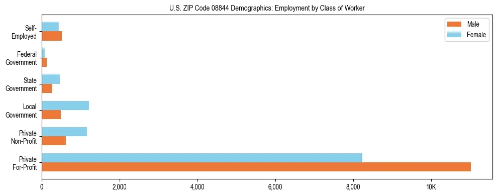 Horizontal bar chart showing employment distribution by class of worker and gender in US ZIP Code 08844, based on 2023 ACS data.