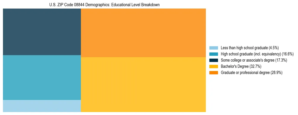 Treemap chart illustrating the educational attainment breakdown for population 25 years and over in US ZIP Code 08844.