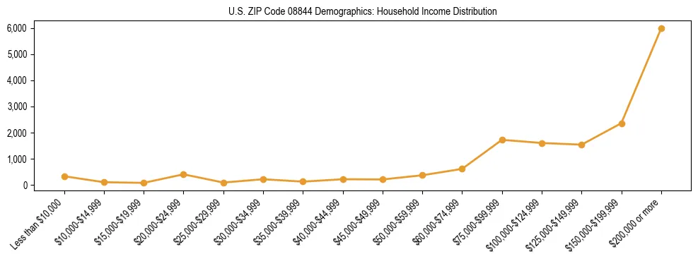 Horizontal bar chart showing household income distribution in US ZIP Code 08844.
