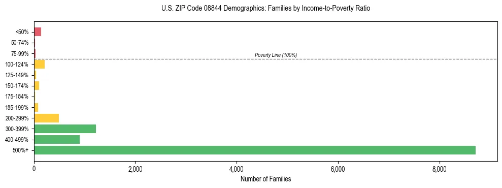 Horizontal bar chart showing family distribution by income-to-poverty ratio in US ZIP Code 08844, based on 2023 ACS data.