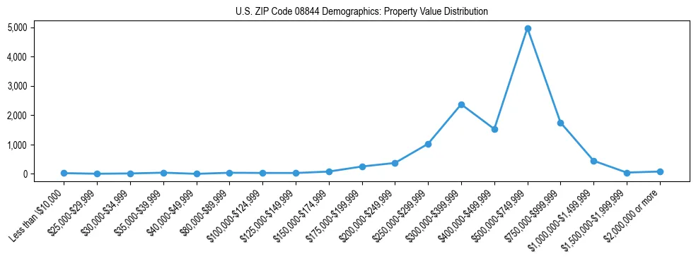 Line chart showing the distribution of property values for owner-occupied housing units in US ZIP Code 08844.