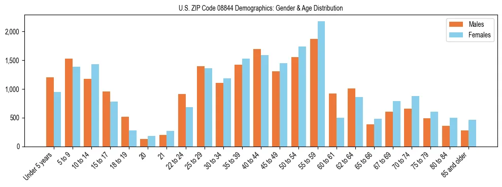 Bar chart showing the population distribution of US ZIP Code 08844 by age group and gender, based on 2023 ACS data.