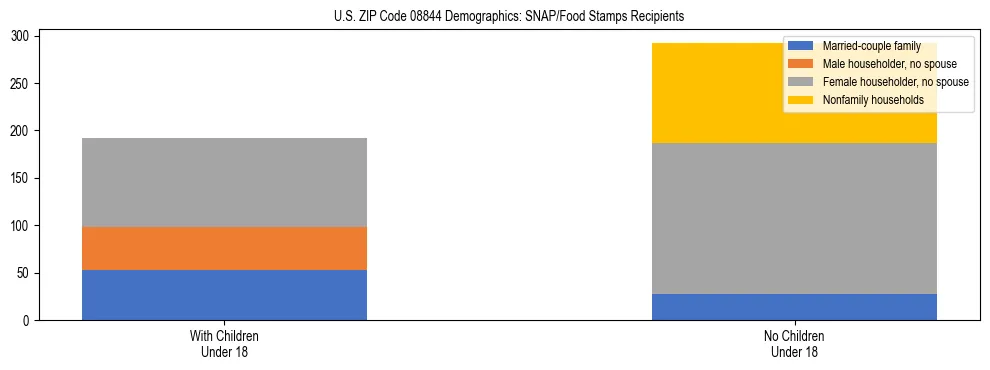 Stacked bar chart showing SNAP/Food Stamps recipient household composition by presence of children under 18 in US ZIP Code 08844, based on 2023 ACS data.