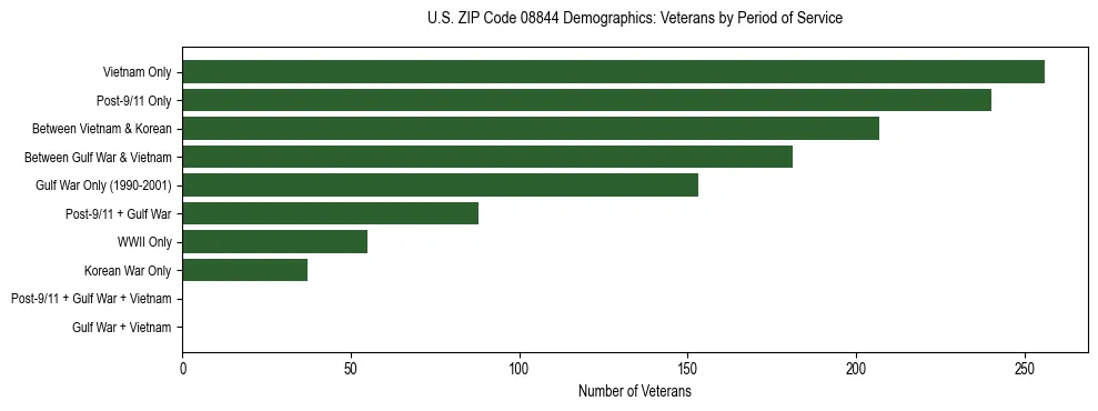 Horizontal bar chart showing veteran distribution by period of military service in US ZIP Code 08844, based on 2023 ACS data.
