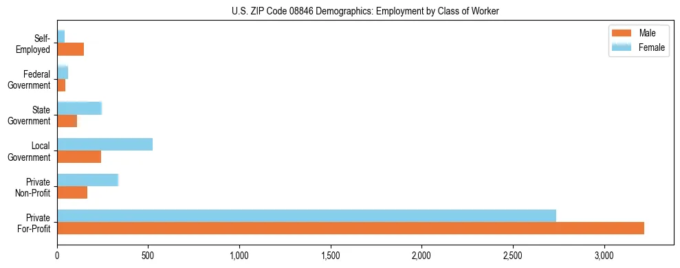 Horizontal bar chart showing employment distribution by class of worker and gender in US ZIP Code 08846, based on 2023 ACS data.