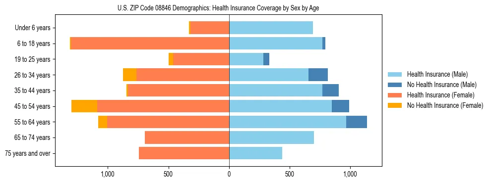 Pyramid chart showing health insurance coverage by age and sex in US ZIP Code 08846.