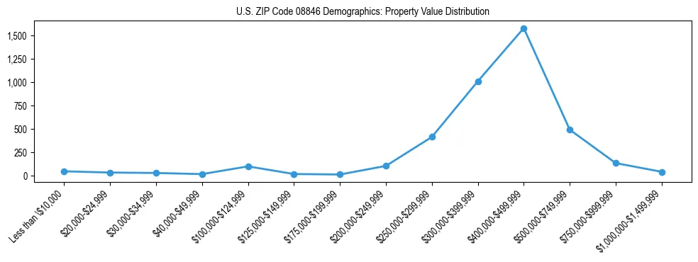 Line chart showing the distribution of property values for owner-occupied housing units in US ZIP Code 08846.