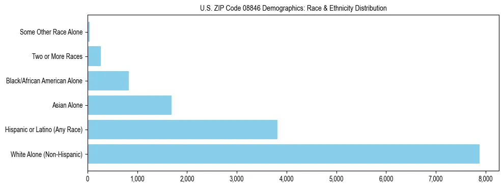 Race and Ethnicity Distribution Chart for US ZIP Code 08846