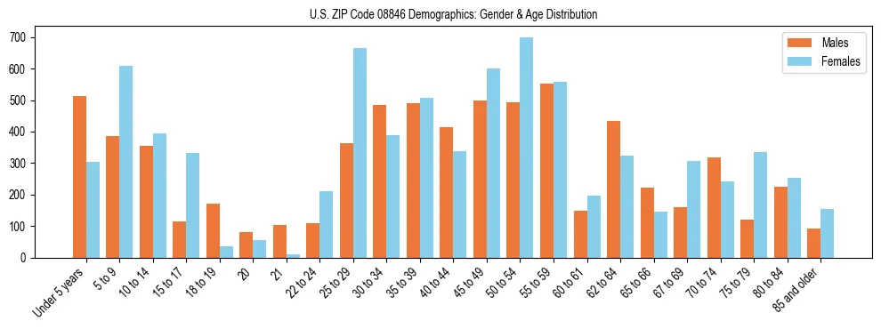 Bar chart showing the population distribution of US ZIP Code 08846 by age group and gender, based on 2023 ACS data.