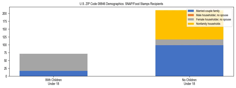 Stacked bar chart showing SNAP/Food Stamps recipient household composition by presence of children under 18 in US ZIP Code 08846, based on 2023 ACS data.