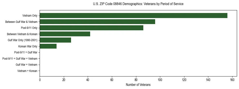 Horizontal bar chart showing veteran distribution by period of military service in US ZIP Code 08846, based on 2023 ACS data.