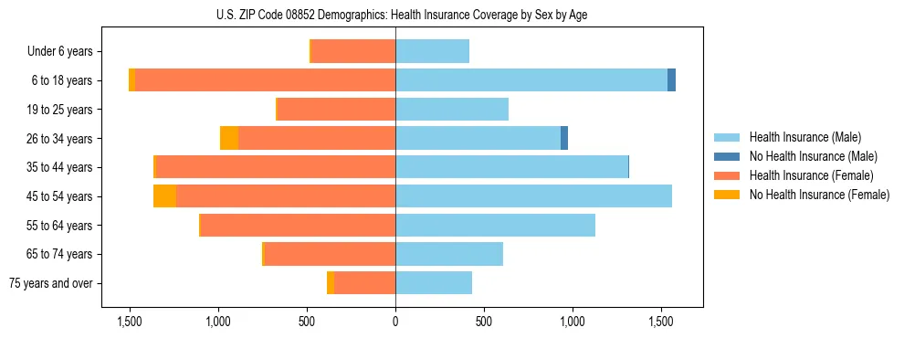 Pyramid chart showing health insurance coverage by age and sex in US ZIP Code 08852.