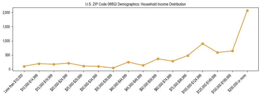 Horizontal bar chart showing household income distribution in US ZIP Code 08852.