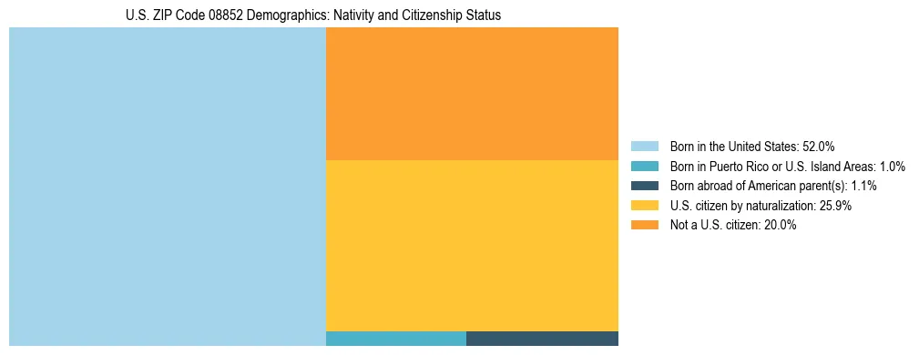 Treemap showing the population distribution by nativity and citizenship status in US ZIP Code 08852 based on U.S. Census data.