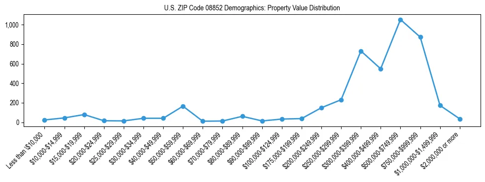 Line chart showing the distribution of property values for owner-occupied housing units in US ZIP Code 08852.