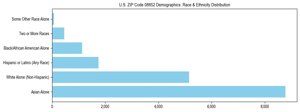 Race and Ethnicity Distribution Chart for US ZIP Code 08852
