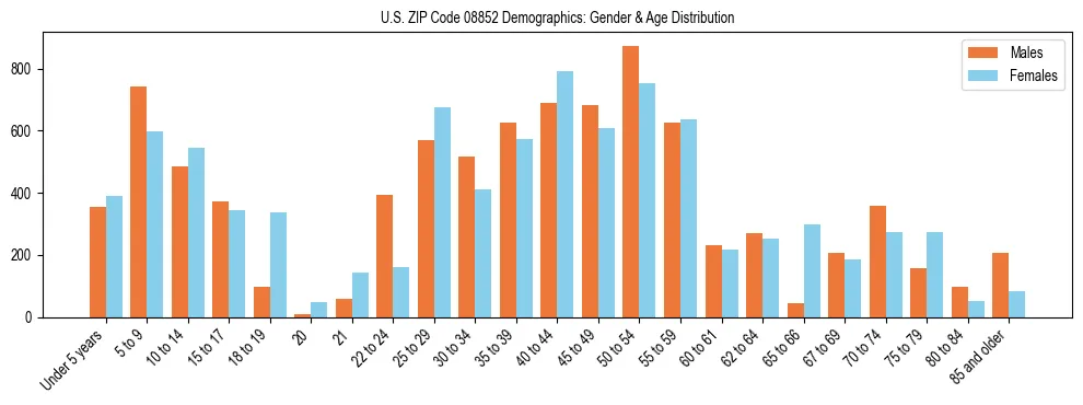 Bar chart showing the population distribution of US ZIP Code 08852 by age group and gender, based on 2023 ACS data.