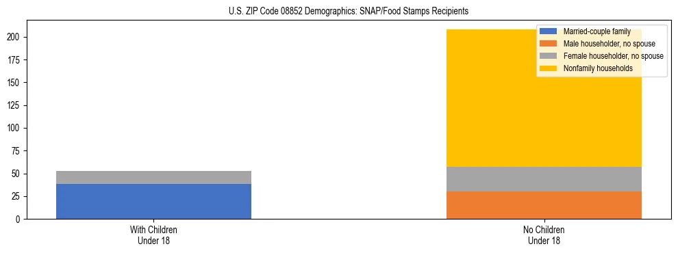 Stacked bar chart showing SNAP/Food Stamps recipient household composition by presence of children under 18 in US ZIP Code 08852, based on 2023 ACS data.