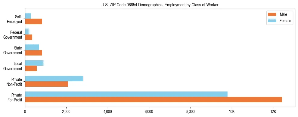 Horizontal bar chart showing employment distribution by class of worker and gender in US ZIP Code 08854, based on 2023 ACS data.