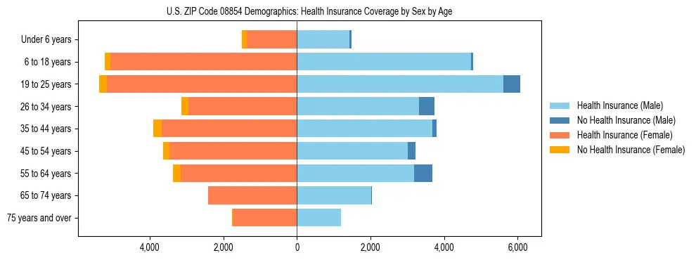 Pyramid chart showing health insurance coverage by age and sex in US ZIP Code 08854.