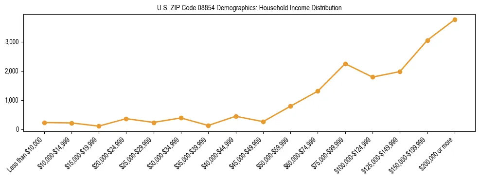 Horizontal bar chart showing household income distribution in US ZIP Code 08854.