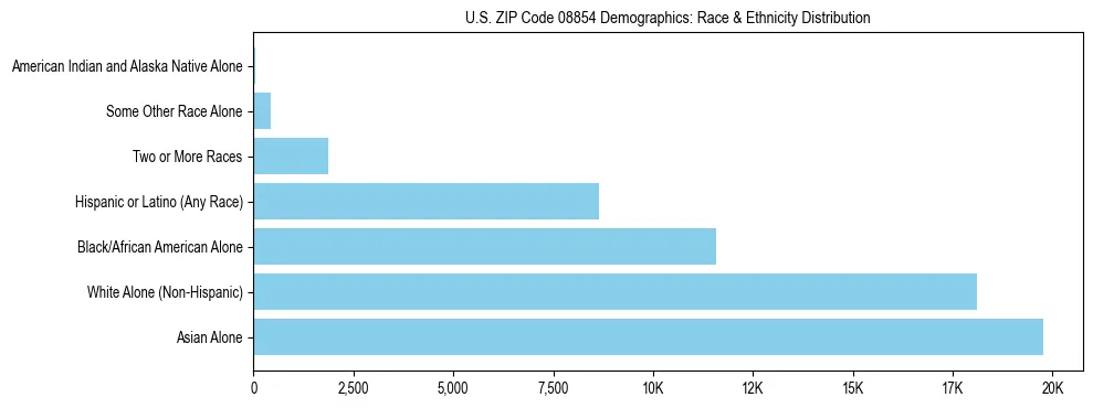 Race and Ethnicity Distribution Chart for US ZIP Code 08854