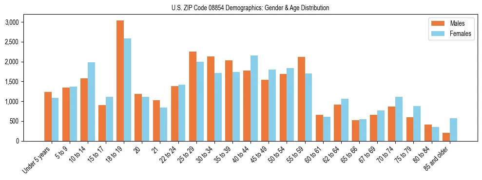 Bar chart showing the population distribution of US ZIP Code 08854 by age group and gender, based on 2023 ACS data.