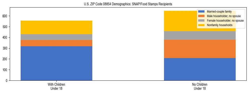 Stacked bar chart showing SNAP/Food Stamps recipient household composition by presence of children under 18 in US ZIP Code 08854, based on 2023 ACS data.