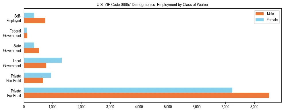 Horizontal bar chart showing employment distribution by class of worker and gender in US ZIP Code 08857, based on 2023 ACS data.
