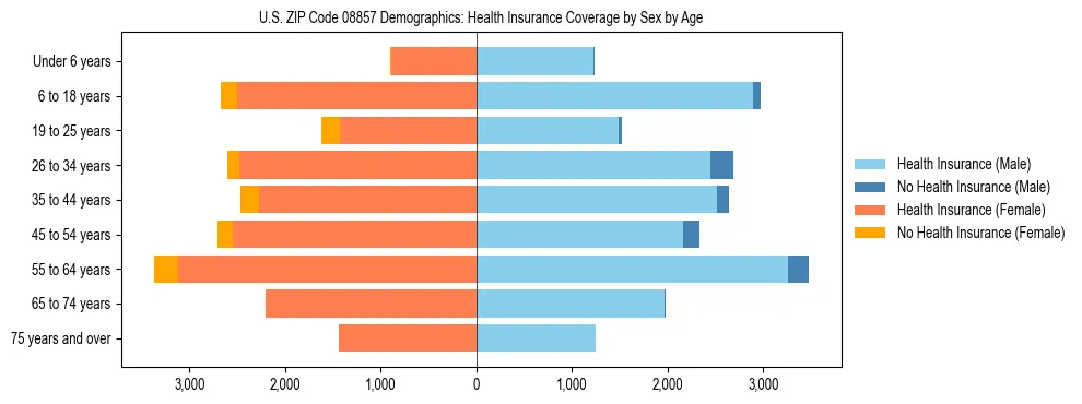Pyramid chart showing health insurance coverage by age and sex in US ZIP Code 08857.