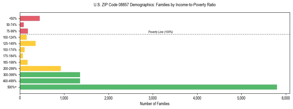 Horizontal bar chart showing family distribution by income-to-poverty ratio in US ZIP Code 08857, based on 2023 ACS data.