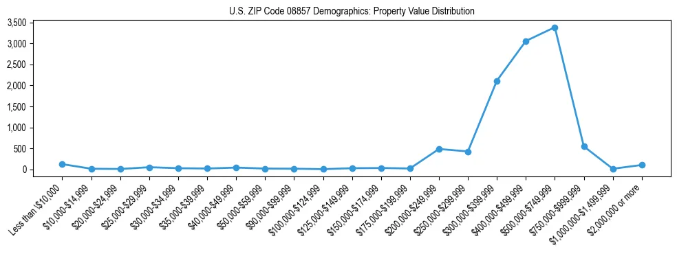 Line chart showing the distribution of property values for owner-occupied housing units in US ZIP Code 08857.