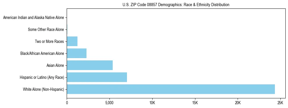 Race and Ethnicity Distribution Chart for US ZIP Code 08857