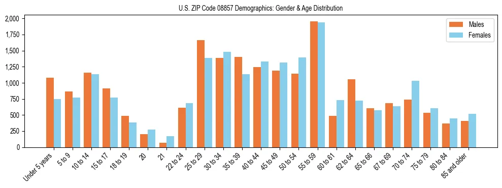 Bar chart showing the population distribution of US ZIP Code 08857 by age group and gender, based on 2023 ACS data.