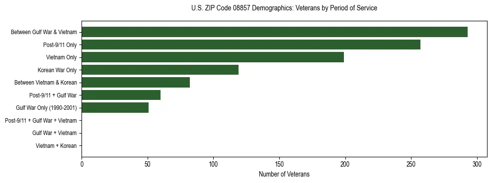Horizontal bar chart showing veteran distribution by period of military service in US ZIP Code 08857, based on 2023 ACS data.