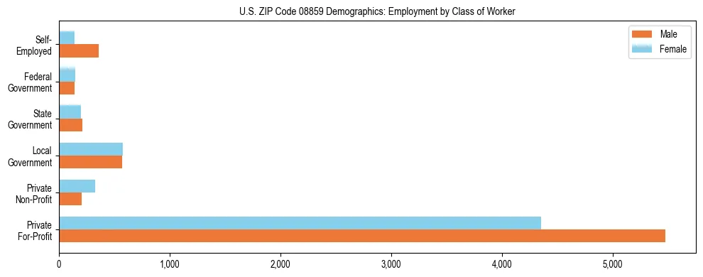 Horizontal bar chart showing employment distribution by class of worker and gender in US ZIP Code 08859, based on 2023 ACS data.