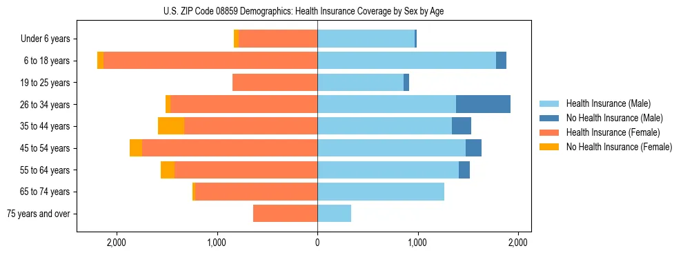 Pyramid chart showing health insurance coverage by age and sex in US ZIP Code 08859.