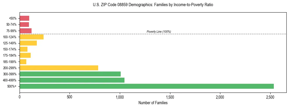 Horizontal bar chart showing family distribution by income-to-poverty ratio in US ZIP Code 08859, based on 2023 ACS data.
