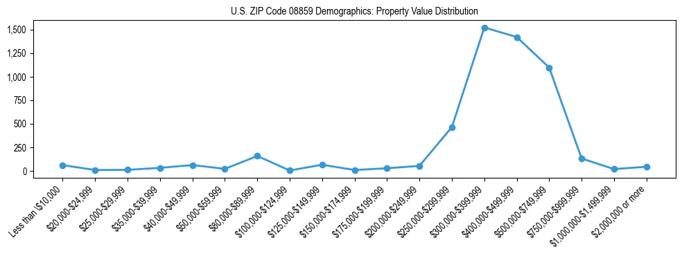 Line chart showing the distribution of property values for owner-occupied housing units in US ZIP Code 08859.