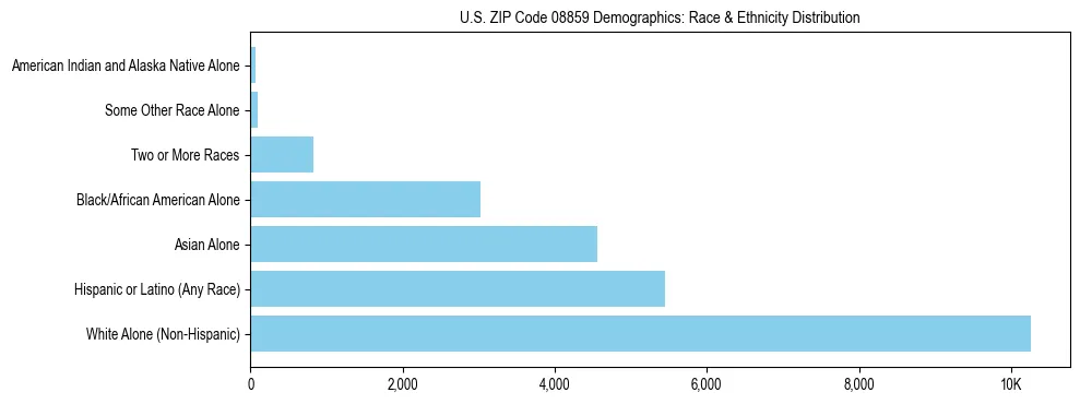 Race and Ethnicity Distribution Chart for US ZIP Code 08859