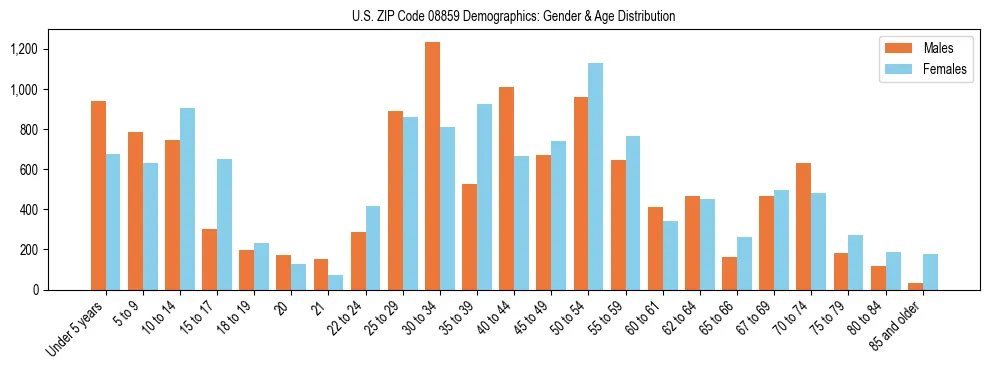Bar chart showing the population distribution of US ZIP Code 08859 by age group and gender, based on 2023 ACS data.