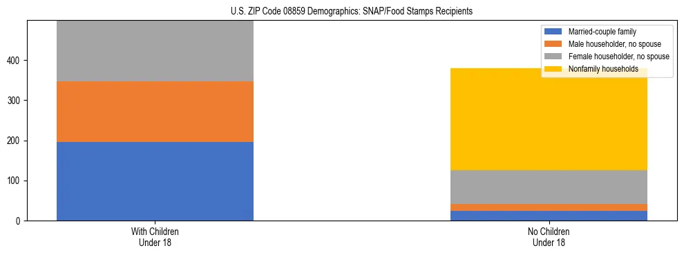Stacked bar chart showing SNAP/Food Stamps recipient household composition by presence of children under 18 in US ZIP Code 08859, based on 2023 ACS data.