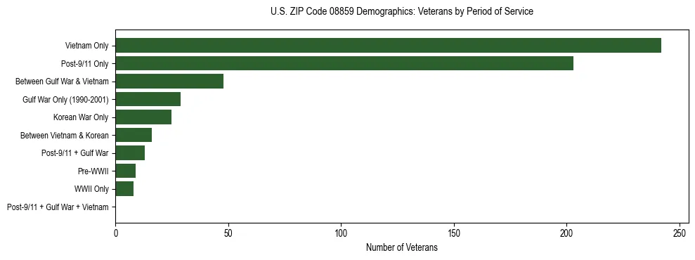 Horizontal bar chart showing veteran distribution by period of military service in US ZIP Code 08859, based on 2023 ACS data.