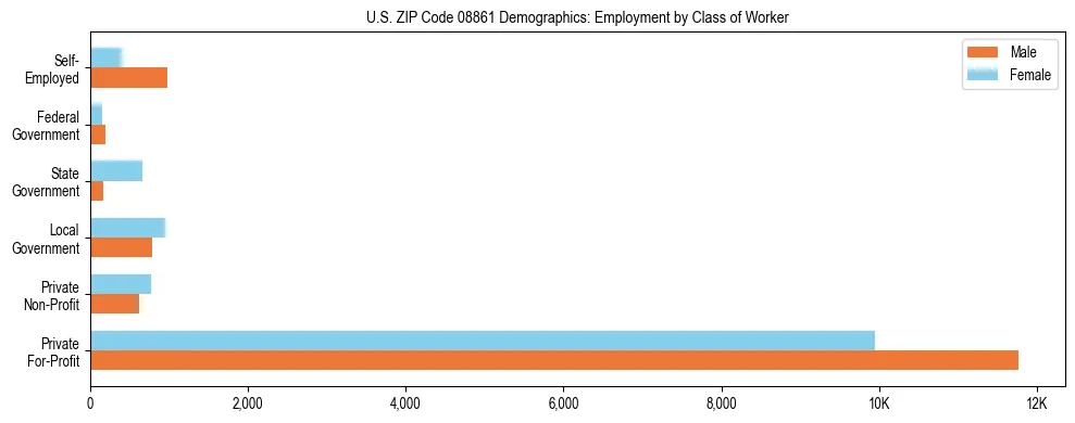 Horizontal bar chart showing employment distribution by class of worker and gender in US ZIP Code 08861, based on 2023 ACS data.