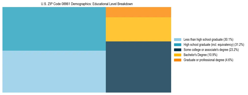 Treemap chart illustrating the educational attainment breakdown for population 25 years and over in US ZIP Code 08861.
