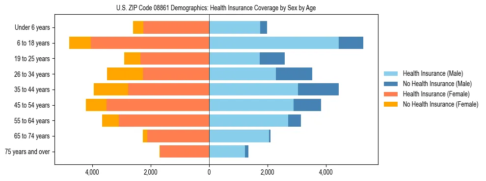 Pyramid chart showing health insurance coverage by age and sex in US ZIP Code 08861.