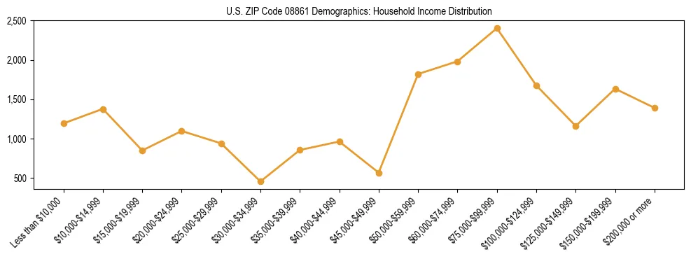 Horizontal bar chart showing household income distribution in US ZIP Code 08861.