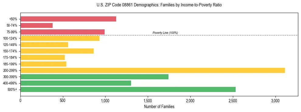 Horizontal bar chart showing family distribution by income-to-poverty ratio in US ZIP Code 08861, based on 2023 ACS data.