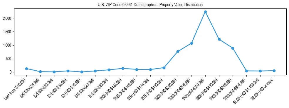 Line chart showing the distribution of property values for owner-occupied housing units in US ZIP Code 08861.